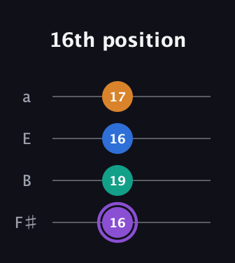 A♯ Augmented 7th Sharp 13th guitar tab — 16th position (16 19 16 17) in Half-Step Down (E♭A♭D♭G♭) · Capo 3