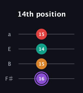 A♯ Augmented Added 2nd guitar tab — 14th position (16 15 14 15) in Half-Step Down (E♭A♭D♭G♭) · Capo 3