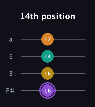 A♯ Augmented Added 4th guitar tab — 14th position (16 16 14 17) in Half-Step Down (E♭A♭D♭G♭) · Capo 3
