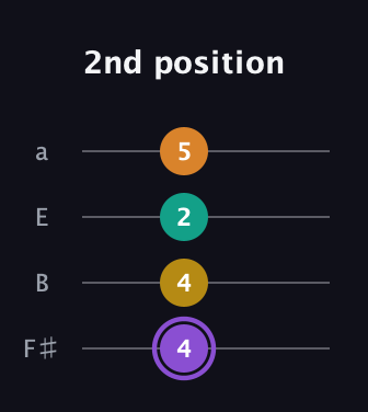 A♯ Augmented Added 4th guitar tab — 2nd position (4 4 2 5) in Half-Step Down (E♭A♭D♭G♭) · Capo 3