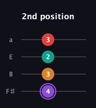 A♯ Augmented Added 9th guitar tab — 2nd position (4 3 2 3) in Half-Step Down (E♭A♭D♭G♭) · Capo 3