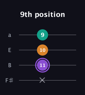 A♯ Augmented Flat 13th guitar tab — 9th position (x 11 10 9) in Half-Step Down (E♭A♭D♭G♭) · Capo 3