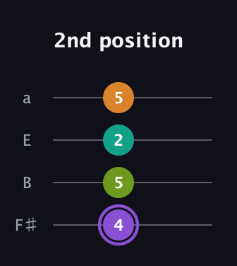 A♯ Augmented Flat 5th guitar tab — 2nd position (4 5 2 5) in Half-Step Down (E♭A♭D♭G♭) · Capo 3