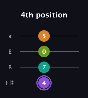 A♯ Augmented Flat 5th guitar tab — 4th position (4 7 0 5) in Half-Step Down (E♭A♭D♭G♭) · Capo 3