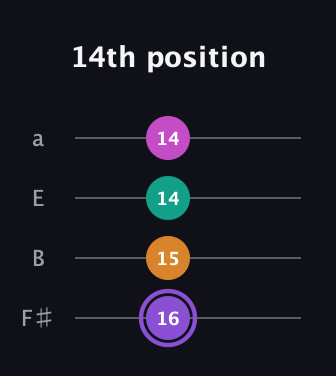 A♯ Augmented Flat 9th guitar tab — 14th position (16 15 14 14) in Half-Step Down (E♭A♭D♭G♭) · Capo 3