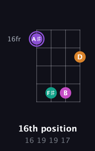 A♯ Augmented Flat 9th guitar chord — 16th position (16 19 19 17) fretboard diagram in Half-Step Down (E♭A♭D♭G♭) · Capo 3