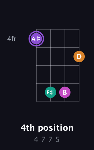 A♯ Augmented Flat 9th guitar chord — 4th position (4 7 7 5) fretboard diagram in Half-Step Down (E♭A♭D♭G♭) · Capo 3