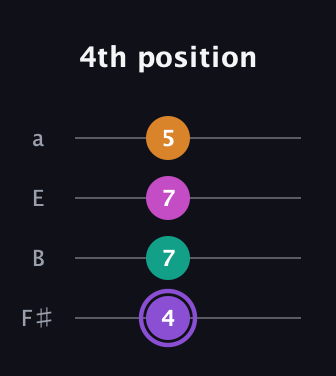 A♯ Augmented Flat 9th guitar tab — 4th position (4 7 7 5) in Half-Step Down (E♭A♭D♭G♭) · Capo 3