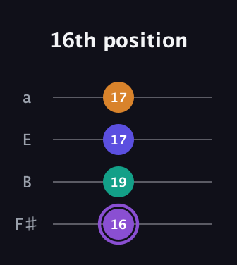 A♯ Augmented-major 7th guitar tab — 16th position (16 19 17 17) in Half-Step Down (E♭A♭D♭G♭) · Capo 3