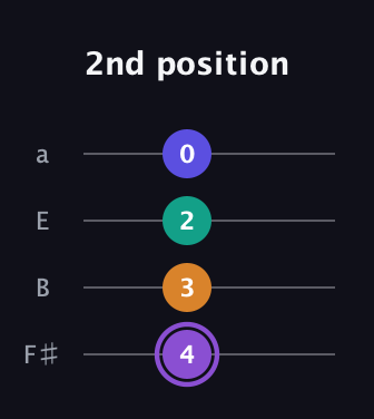 A♯ Augmented-major 7th guitar tab — 2nd position (4 3 2 0) in Half-Step Down (E♭A♭D♭G♭) · Capo 3