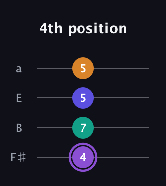 A♯ Augmented-major 7th guitar tab — 4th position (4 7 5 5) in Half-Step Down (E♭A♭D♭G♭) · Capo 3