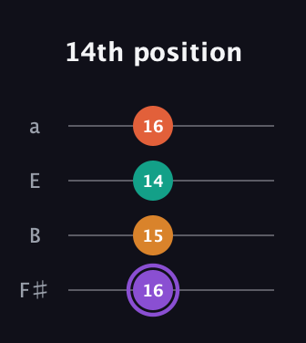 A♯ Augmented Sharp 9th guitar tab — 14th position (16 15 14 16) in Half-Step Down (E♭A♭D♭G♭) · Capo 3