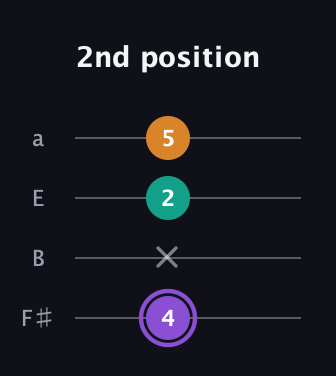 A♯ Augmented guitar tab — 2nd position (4 x 2 5) in Half-Step Down (E♭A♭D♭G♭) · Capo 3