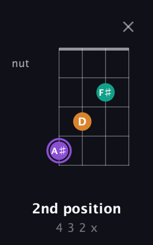 A♯ Augmented guitar chord — 2nd position (4 3 2 x) fretboard diagram in Half-Step Down (E♭A♭D♭G♭) · Capo 3
