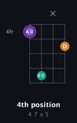A♯ Augmented guitar chord — 4th position (4 7 x 5) fretboard diagram in Half-Step Down (E♭A♭D♭G♭) · Capo 3