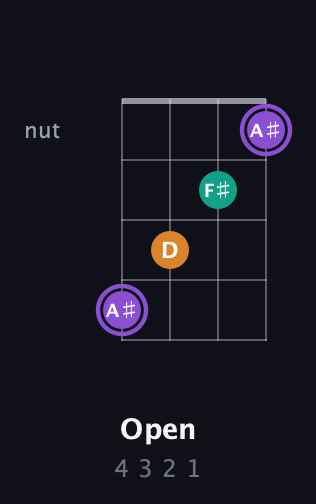 A♯ Augmented guitar chord — Open (4 3 2 1) fretboard diagram in Half-Step Down (E♭A♭D♭G♭) · Capo 3