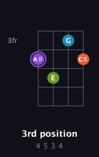 A♯ Diminished 7th Sharp 9th guitar chord — 3rd position (4 5 3 4) fretboard diagram in Half-Step Down (E♭A♭D♭G♭) · Capo 3