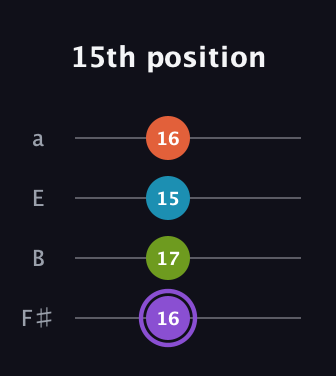 A♯ Diminished 7th guitar tab — 15th position (16 17 15 16) in Half-Step Down (E♭A♭D♭G♭) · Capo 3
