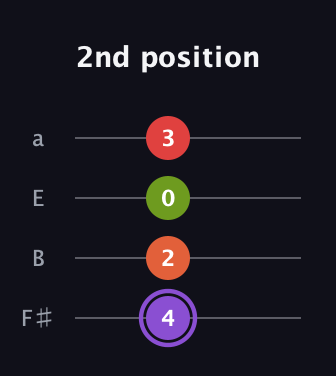 A♯ Diminished Added 2nd guitar tab — 2nd position (4 2 0 3) in Half-Step Down (E♭A♭D♭G♭) · Capo 3