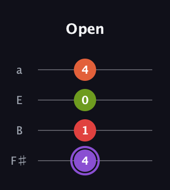 A♯ Diminished Added 9th guitar tab — Open (4 1 0 4) in Half-Step Down (E♭A♭D♭G♭) · Capo 3