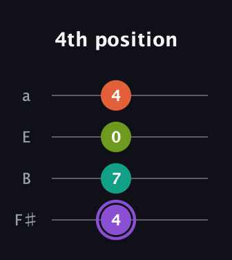A♯ Diminished Flat 13th guitar tab — 4th position (4 7 0 4) in Half-Step Down (E♭A♭D♭G♭) · Capo 3