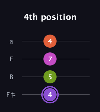 A♯ Diminished Flat 9th guitar tab — 4th position (4 5 7 4) in Half-Step Down (E♭A♭D♭G♭) · Capo 3