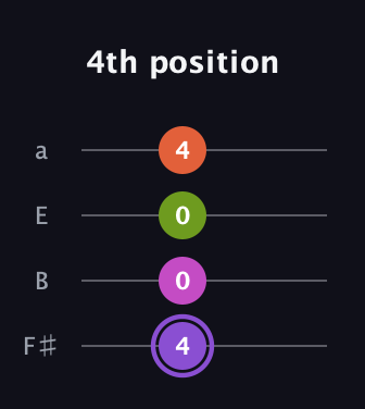 A♯ Diminished Flat 9th guitar tab — 4th position (4 0 0 4) in Half-Step Down (E♭A♭D♭G♭) · Capo 3