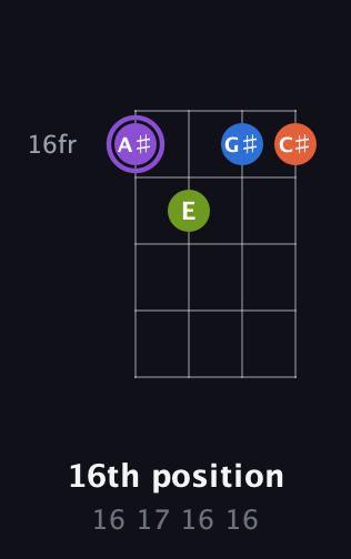 A♯ Diminished Sharp 13th guitar chord — 16th position (16 17 16 16) fretboard diagram in Half-Step Down (E♭A♭D♭G♭) · Capo 3