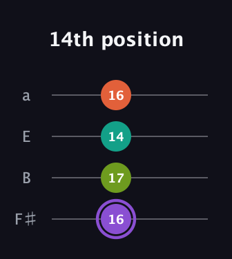 A♯ Diminished Sharp 5th guitar tab — 14th position (16 17 14 16) in Half-Step Down (E♭A♭D♭G♭) · Capo 3