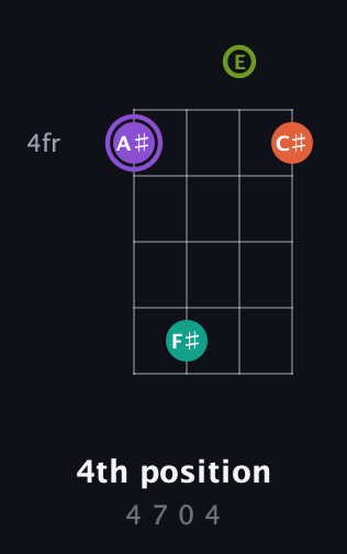 A♯ Diminished Sharp 5th guitar chord — 4th position (4 7 0 4) fretboard diagram in Half-Step Down (E♭A♭D♭G♭) · Capo 3