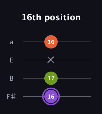 A♯ Diminished Sharp 9th guitar tab — 16th position (16 17 x 16) in Half-Step Down (E♭A♭D♭G♭) · Capo 3