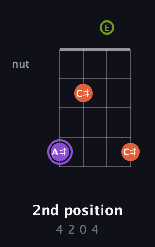 A♯ Diminished Sharp 9th guitar chord — 2nd position (4 2 0 4) fretboard diagram in Half-Step Down (E♭A♭D♭G♭) · Capo 3