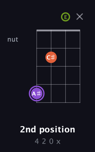 A♯ Diminished Sharp 9th guitar chord — 2nd position (4 2 0 x) fretboard diagram in Half-Step Down (E♭A♭D♭G♭) · Capo 3