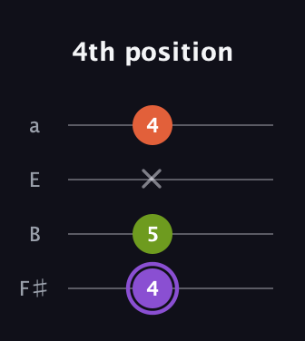 A♯ Diminished Sharp 9th guitar tab — 4th position (4 5 x 4) in Half-Step Down (E♭A♭D♭G♭) · Capo 3