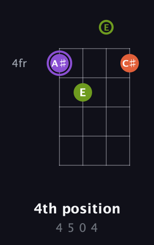 A♯ Diminished Sharp 9th guitar chord — 4th position (4 5 0 4) fretboard diagram in Half-Step Down (E♭A♭D♭G♭) · Capo 3