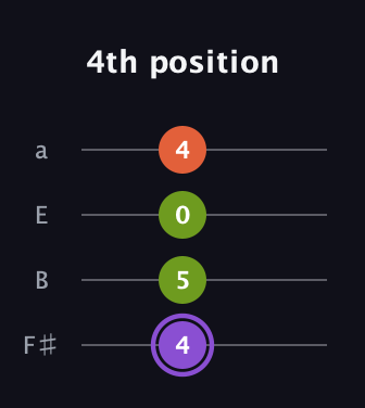 A♯ Diminished Sharp 9th guitar tab — 4th position (4 5 0 4) in Half-Step Down (E♭A♭D♭G♭) · Capo 3