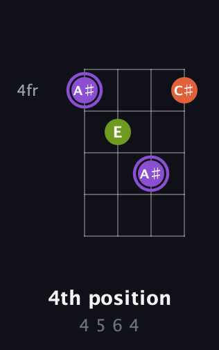 A♯ Diminished Sharp 9th guitar chord — 4th position (4 5 6 4) fretboard diagram in Half-Step Down (E♭A♭D♭G♭) · Capo 3