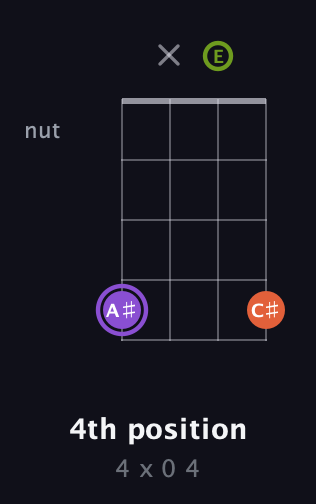 A♯ Diminished Sharp 9th guitar chord — 4th position (4 x 0 4) fretboard diagram in Half-Step Down (E♭A♭D♭G♭) · Capo 3
