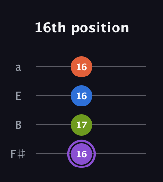 A♯ Half-Diminished 7th Sharp 9th guitar tab — 16th position (16 17 16 16) in Half-Step Down (E♭A♭D♭G♭) · Capo 3