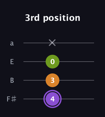 A♯ Major Flat 5th guitar tab — 3rd position (4 3 0 x) in Half-Step Down (E♭A♭D♭G♭) · Capo 3