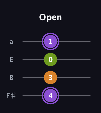 A♯ Major Flat 5th guitar tab — Open (4 3 0 1) in Half-Step Down (E♭A♭D♭G♭) · Capo 3