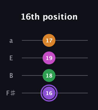 A♯ Major Flat 9th guitar tab — 16th position (16 18 19 17) in Half-Step Down (E♭A♭D♭G♭) · Capo 3