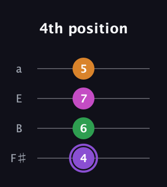 A♯ Major Flat 9th guitar tab — 4th position (4 6 7 5) in Half-Step Down (E♭A♭D♭G♭) · Capo 3