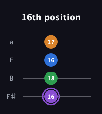 A♯ Major Sharp 13th guitar tab — 16th position (16 18 16 17) in Half-Step Down (E♭A♭D♭G♭) · Capo 3