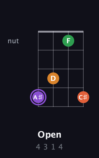 A♯ Major Sharp 9th guitar chord — Open (4 3 1 4) fretboard diagram in Half-Step Down (E♭A♭D♭G♭) · Capo 3