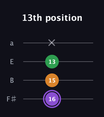 A♯ Major guitar tab — 13th position (16 15 13 x) in Half-Step Down (E♭A♭D♭G♭) · Capo 3