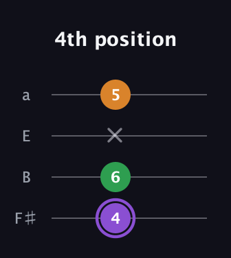 A♯ Major guitar tab — 4th position (4 6 x 5) in Half-Step Down (E♭A♭D♭G♭) · Capo 3