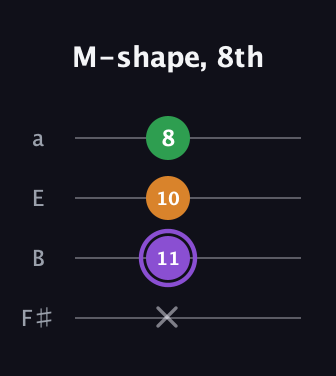 A♯ Major guitar tab — M-shape, 8th (x 11 10 8) in Half-Step Down (E♭A♭D♭G♭) · Capo 3