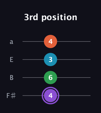 A♯ Minor 6th Sharp 9th guitar tab — 3rd position (4 6 3 4) in Half-Step Down (E♭A♭D♭G♭) · Capo 3