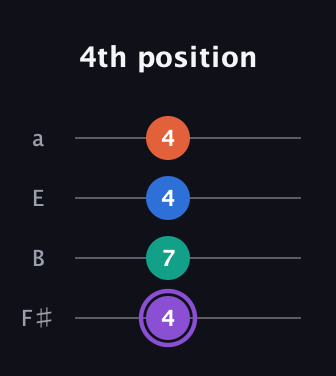 A♯ Minor 7th Sharp 5th guitar tab — 4th position (4 7 4 4) in Half-Step Down (E♭A♭D♭G♭) · Capo 3